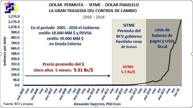 Economía Política del dólar paralelo e hiperinflación: Dolarización ?