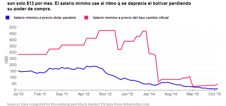 La paradoja del salario mínimo y la hiperinflación