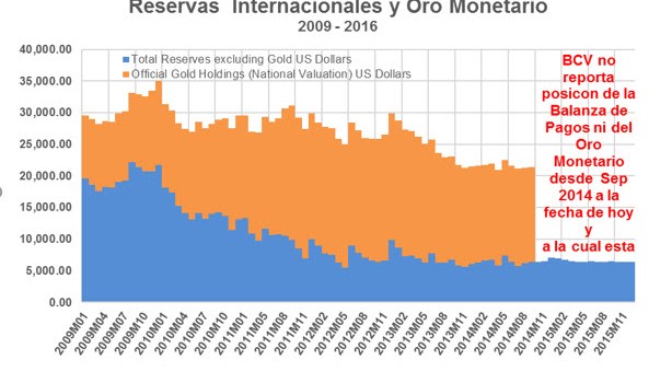 ¿Pero dónde están los dólares y el oro monetario?