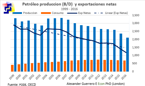 ¿Qué pasó con PDVSA y el petroleo? Venezuela con petroleo y sin petroleo