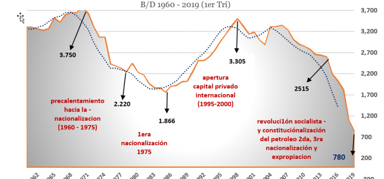 «Tragedia de los «commons» y el petróleo en Venezuela, la verdadera historia de una muerte anunciada.
